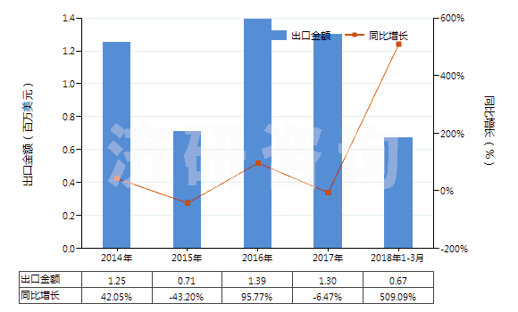 2014-2018年3月中國(guó)聚對(duì)苯二甲酰對(duì)苯二胺短纖（未梳或未經(jīng)其他紡前加工）(HS55031120)出口總額及增速統(tǒng)計(jì)